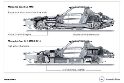 Mercedes-Benz SLS AMG Electric Drive Project 2009 10